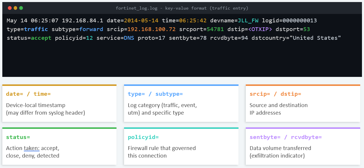Annotated Fortinet FortiGate log entry showing key-value pair structure with six highlighted field groups: date and time timestamps, type and subtype classification, source and destination IP addresses, action status, policy ID governing the connection, and sent and received byte counts.