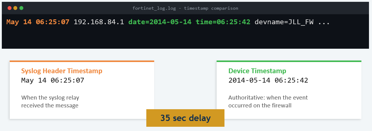 Side-by-side comparison of two timestamps in a forwarded Fortinet log entry: the syslog header timestamp of May 14 06:25:07 when the relay server received the message, and the device timestamp of date=2014-05-14 time=06:25:42 when the event occurred on the FortiGate, showing a 35-second relay delay.