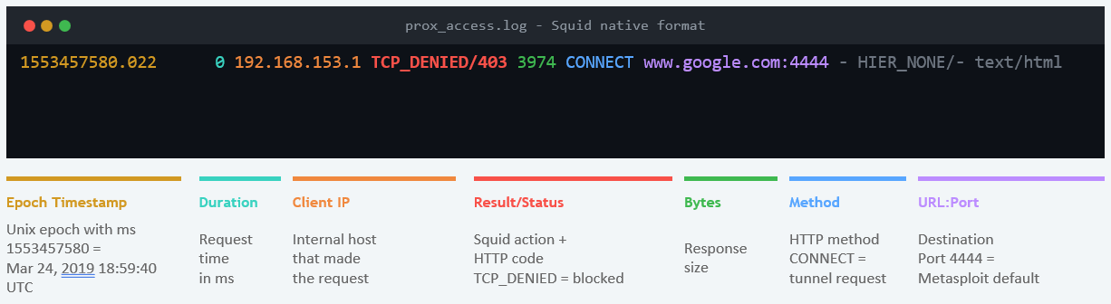 Annotated Squid proxy access.log entry with labeled fields: Unix epoch timestamp with milliseconds, request duration, client IP address, result code and HTTP status (TCP_DENIED/403), response size in bytes, HTTP method (CONNECT), and destination URL with port number.