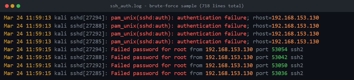 Raw SSH authentication log entries showing rapid-fire Failed password messages from source IP 192.168.153.130 targeting the root account, with sequential source port numbers and identical timestamps indicating an automated brute-force attack.