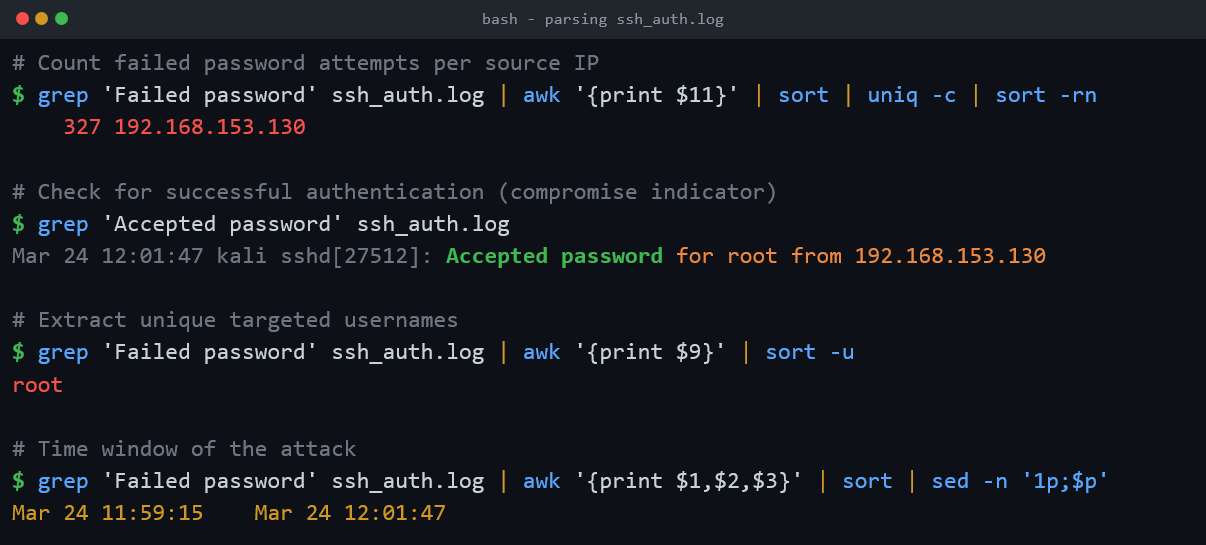 Terminal session demonstrating four grep and awk commands against ssh_auth.log: counting failed attempts per source IP (384 from 192.168.153.130), checking for successful authentication, listing targeted usernames (root only), and extracting the attack time window.