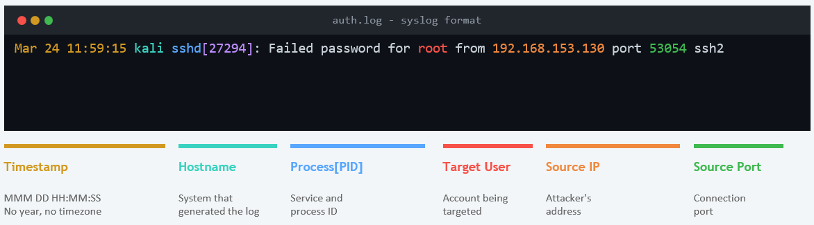 Annotated syslog entry from auth.log with color-coded fields: timestamp (Mar 24 11:59:15), hostname (kali), process and PID (sshd[27294]), and the free-text message body describing an authentication failure.